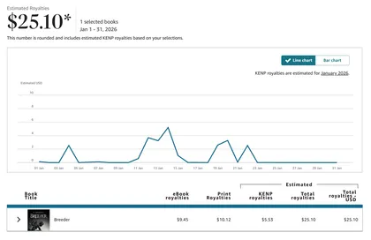 Chart showing royalties made in January 2026 on Amazon
